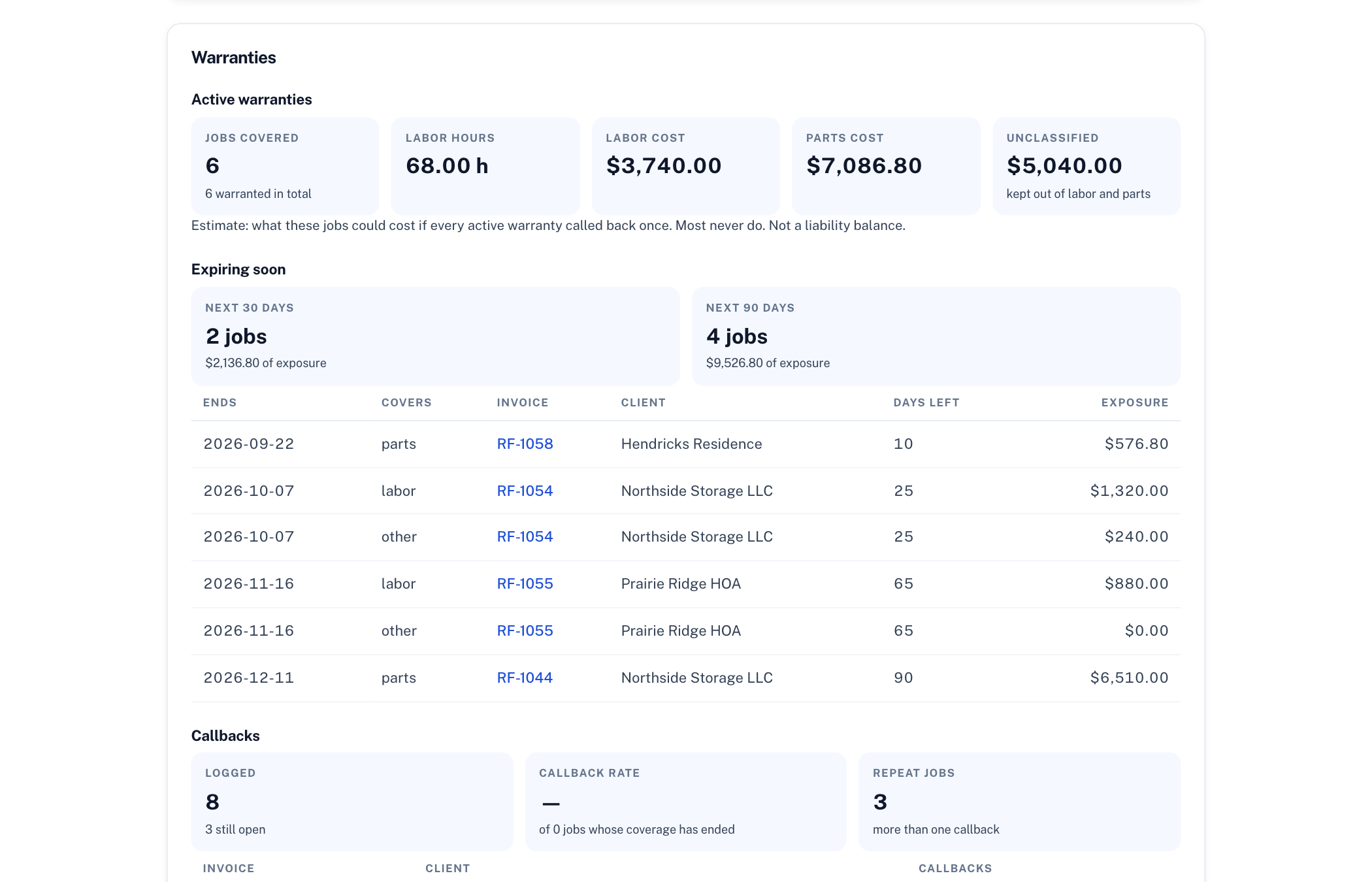The InvoiceCraft Warranties report: active coverage with the labor and parts exposure estimate, what expires in 30 and 90 days, and the callback rate with its cost as a share of revenue